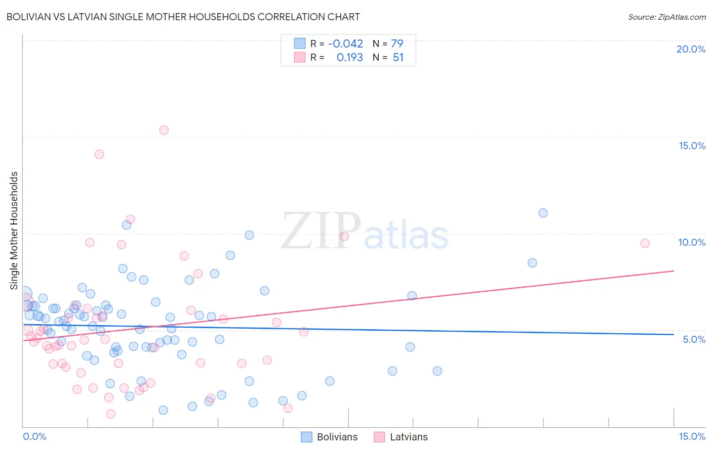 Bolivian vs Latvian Single Mother Households