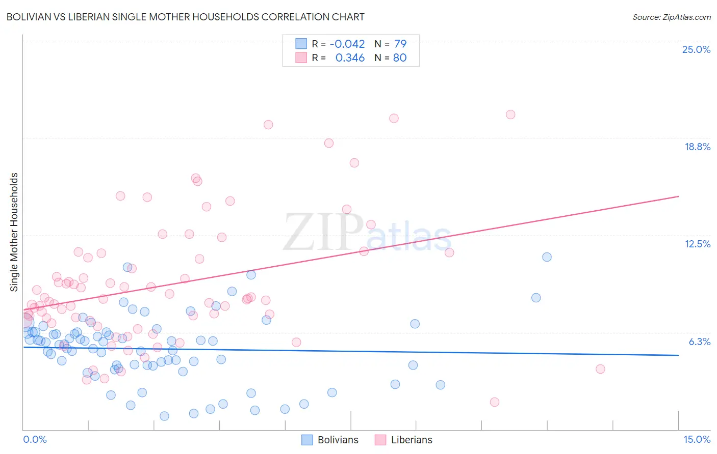 Bolivian vs Liberian Single Mother Households