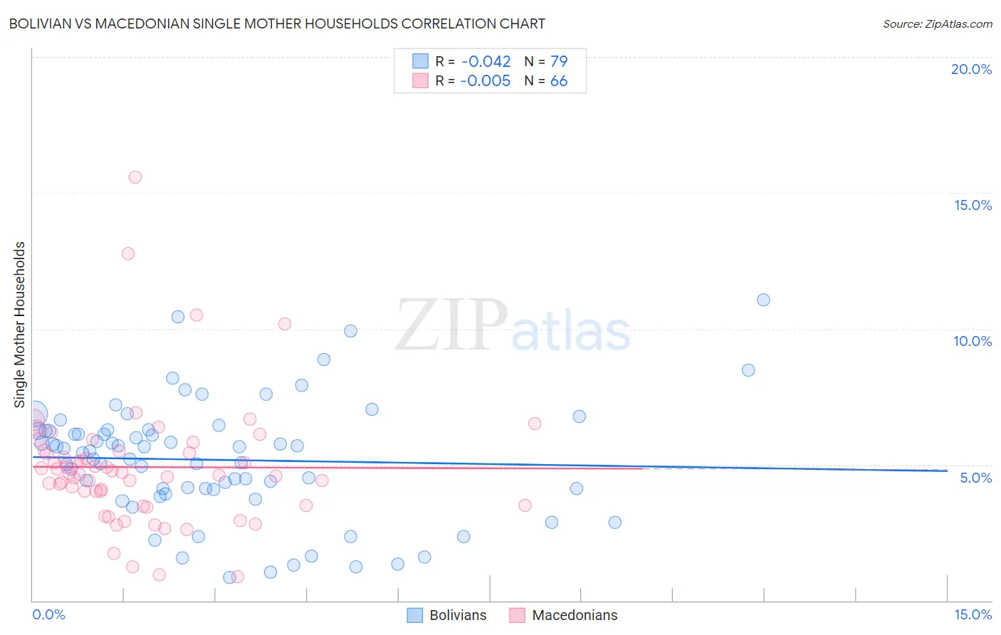 Bolivian vs Macedonian Single Mother Households