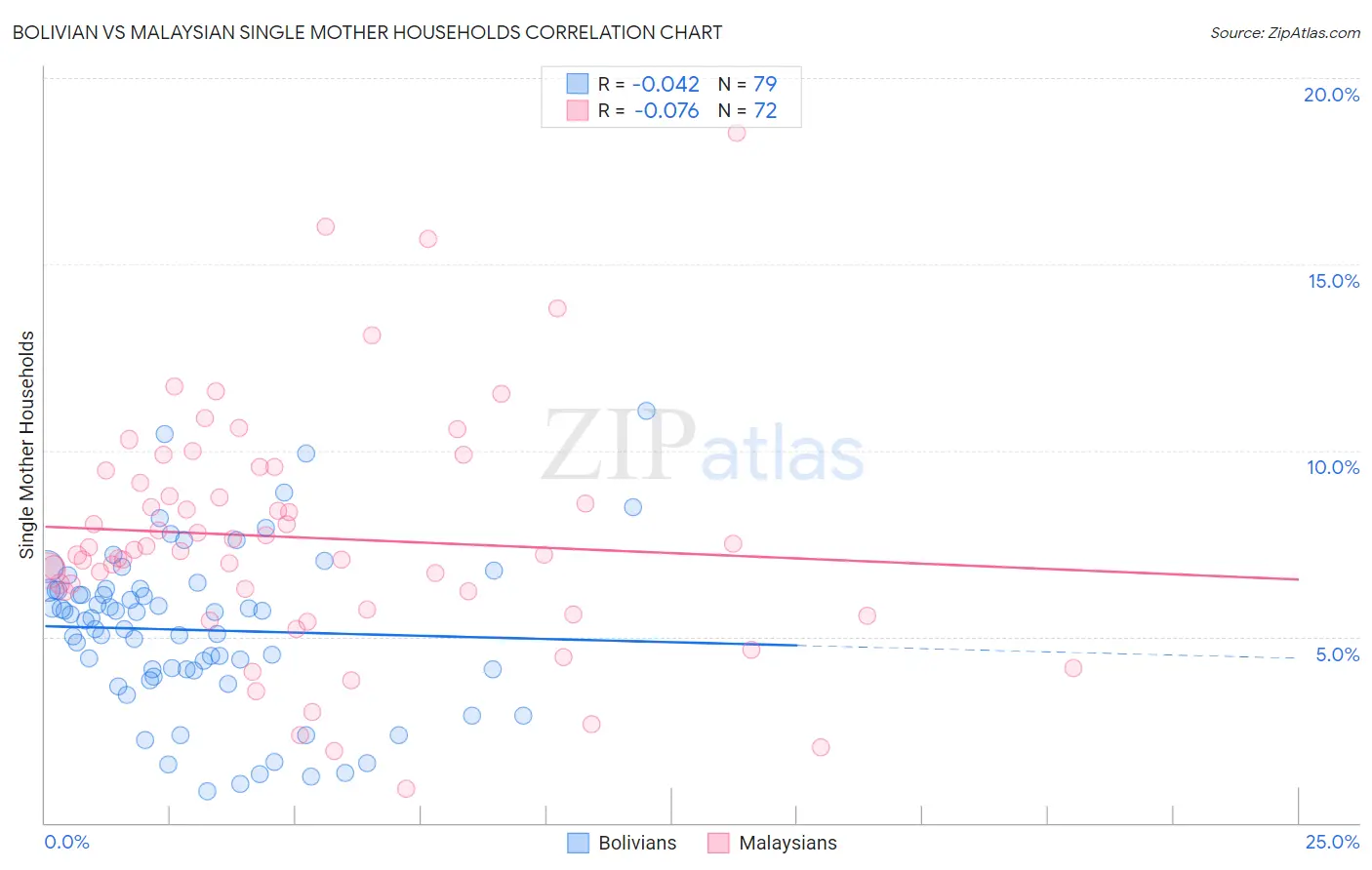 Bolivian vs Malaysian Single Mother Households