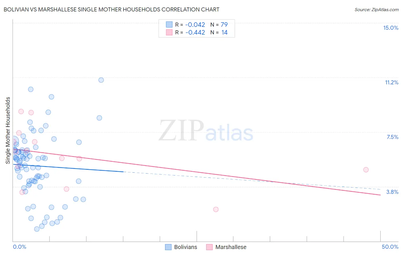 Bolivian vs Marshallese Single Mother Households