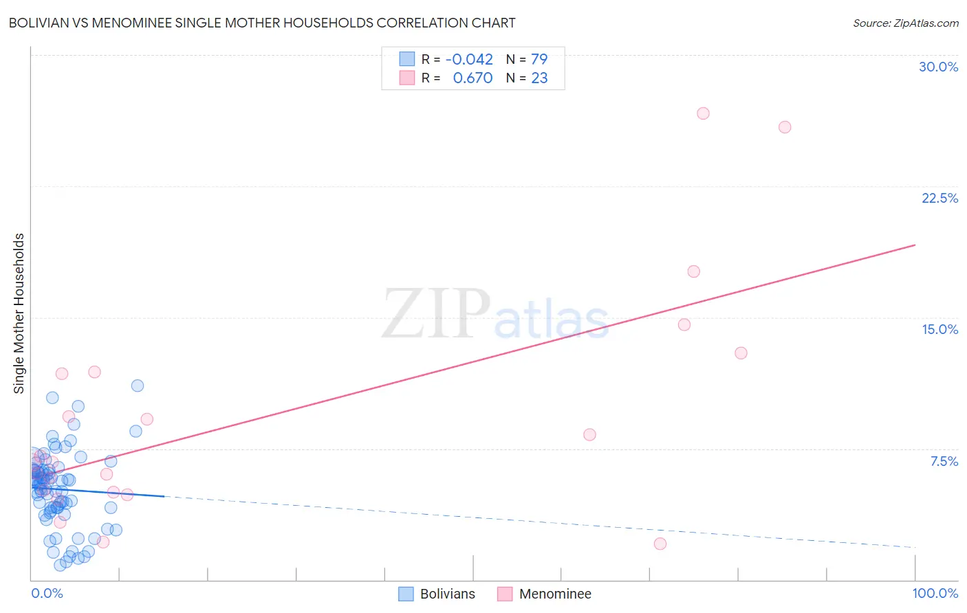 Bolivian vs Menominee Single Mother Households
