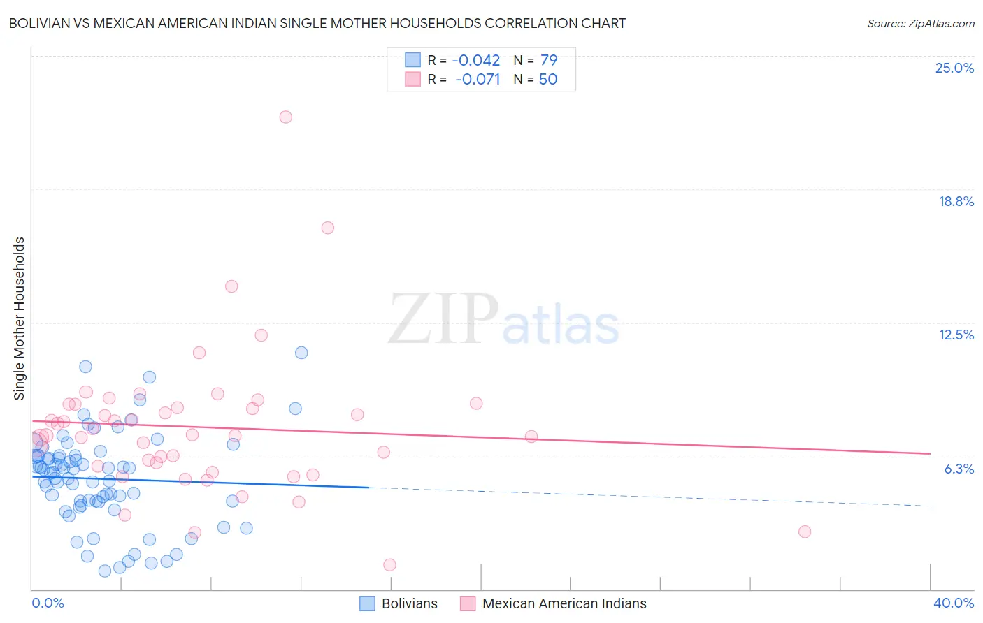 Bolivian vs Mexican American Indian Single Mother Households