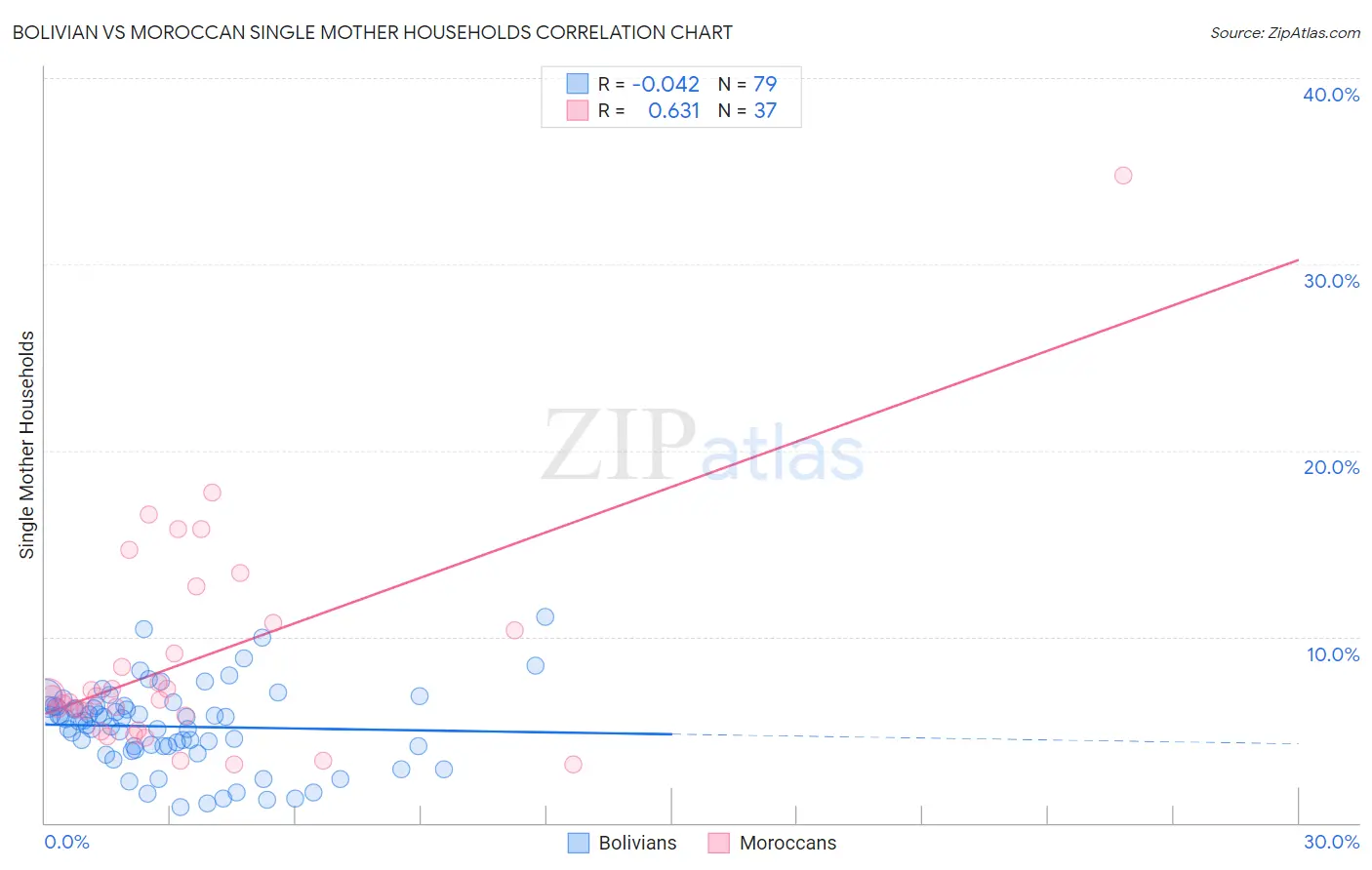 Bolivian vs Moroccan Single Mother Households