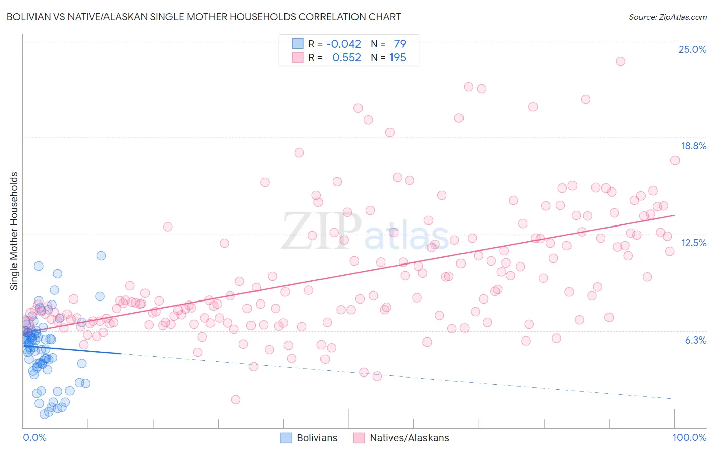 Bolivian vs Native/Alaskan Single Mother Households