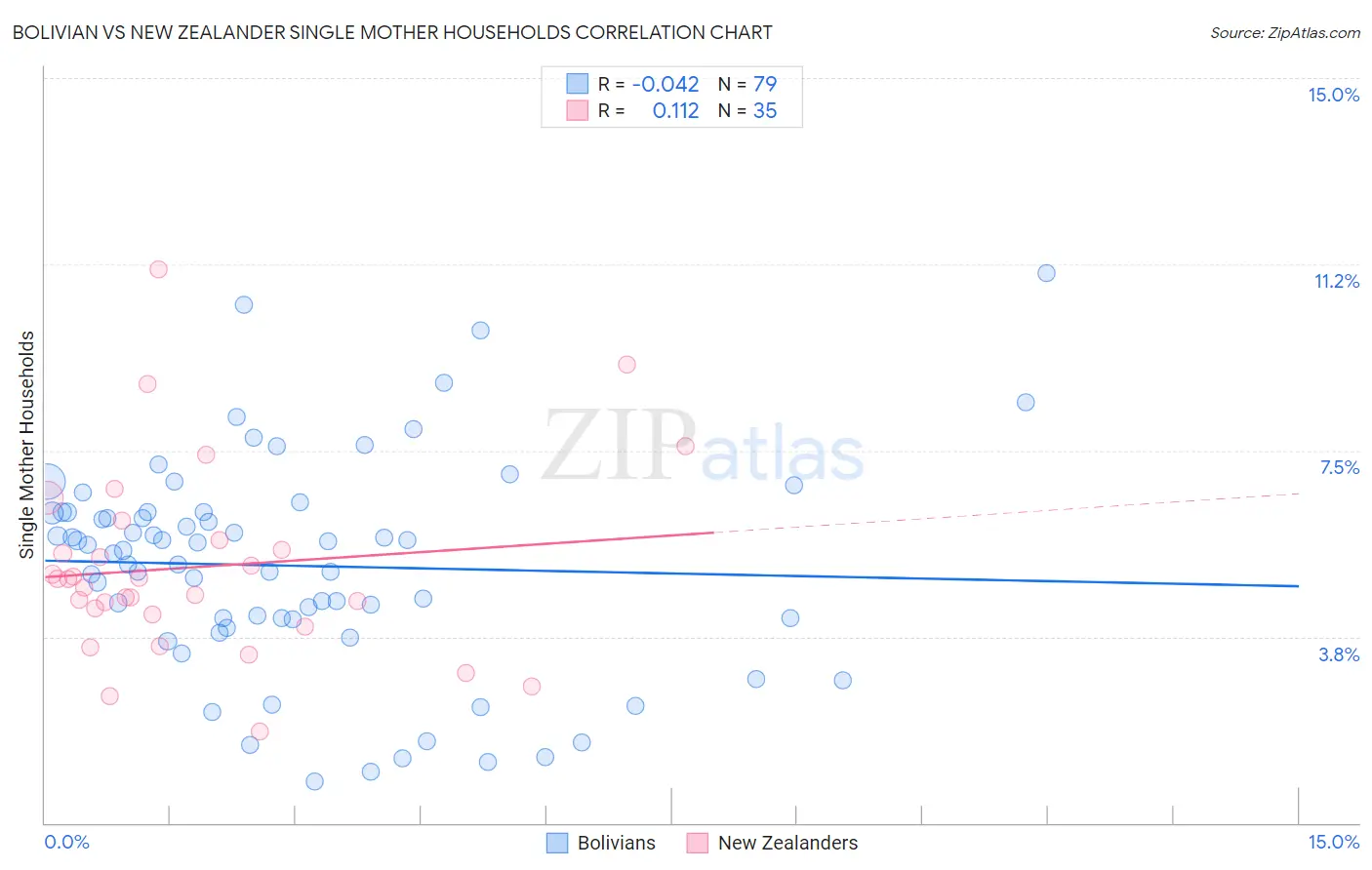 Bolivian vs New Zealander Single Mother Households