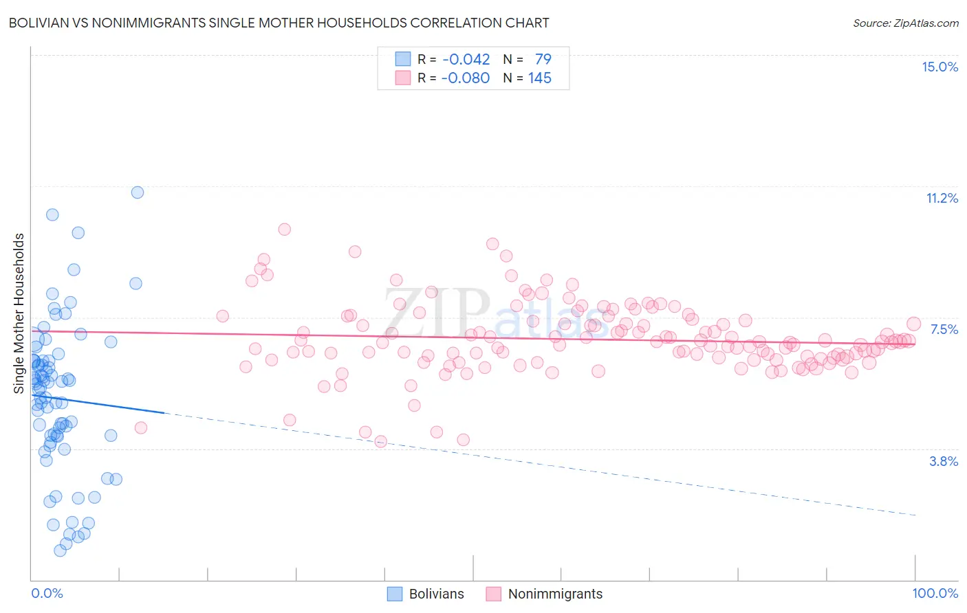 Bolivian vs Nonimmigrants Single Mother Households