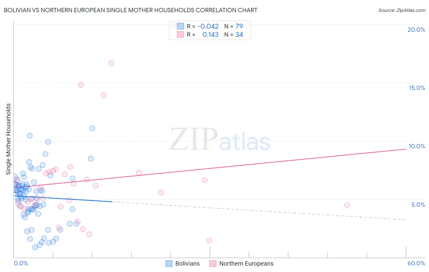 Bolivian vs Northern European Single Mother Households