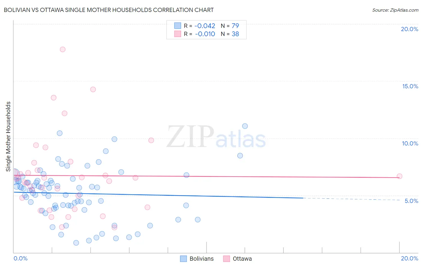 Bolivian vs Ottawa Single Mother Households