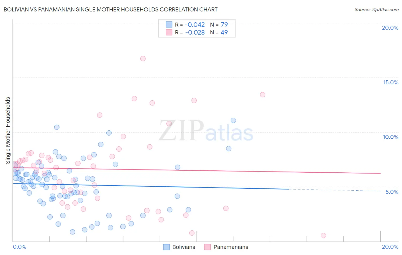 Bolivian vs Panamanian Single Mother Households