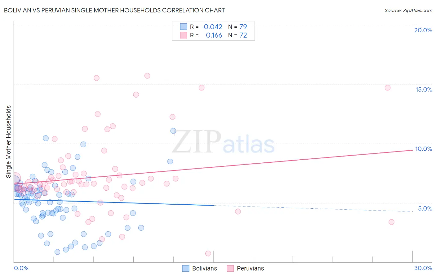 Bolivian vs Peruvian Single Mother Households