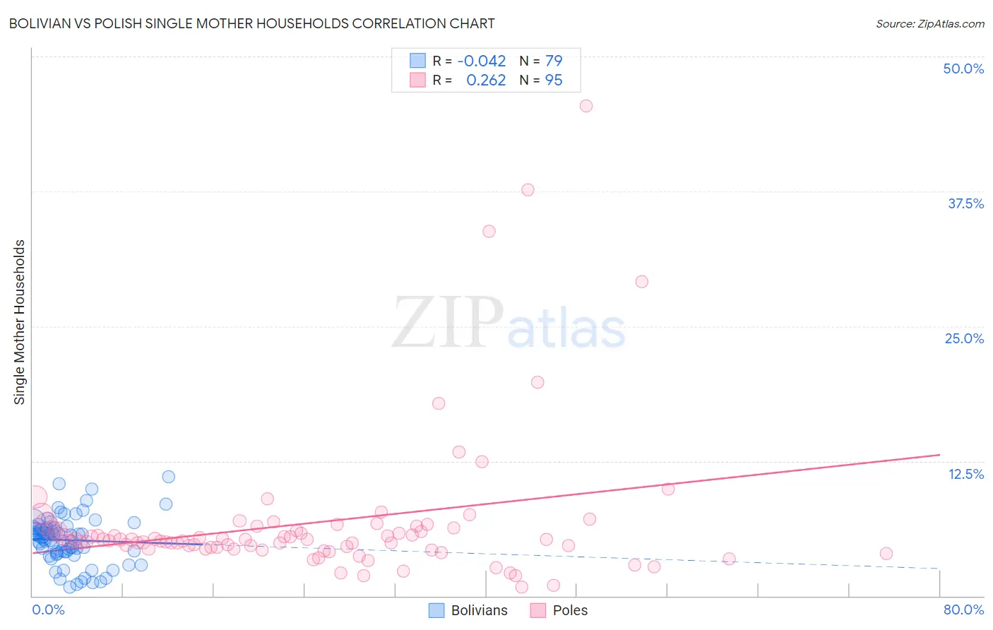 Bolivian vs Polish Single Mother Households
