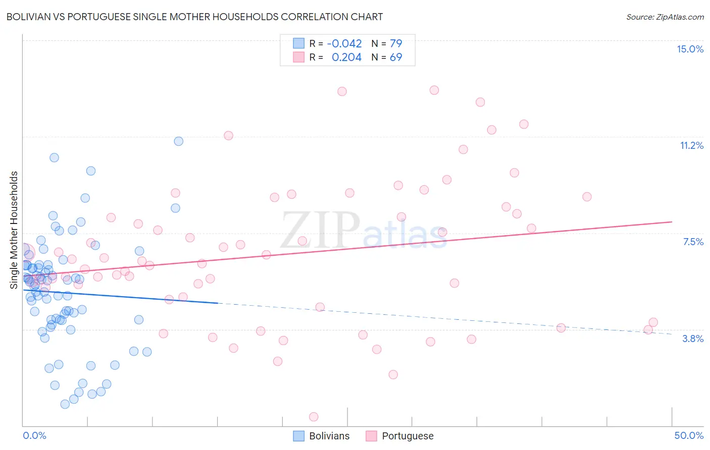 Bolivian vs Portuguese Single Mother Households