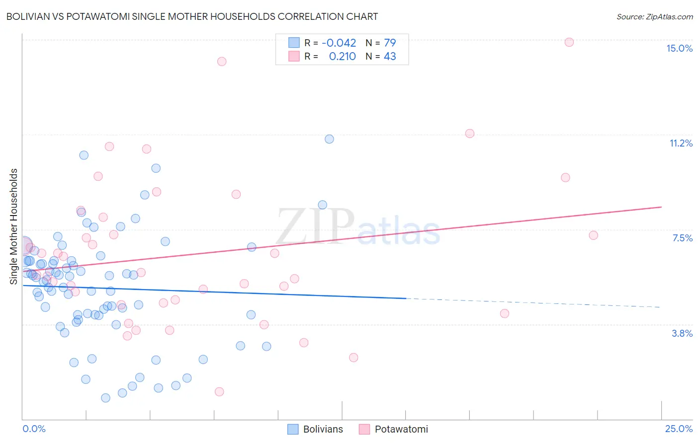 Bolivian vs Potawatomi Single Mother Households