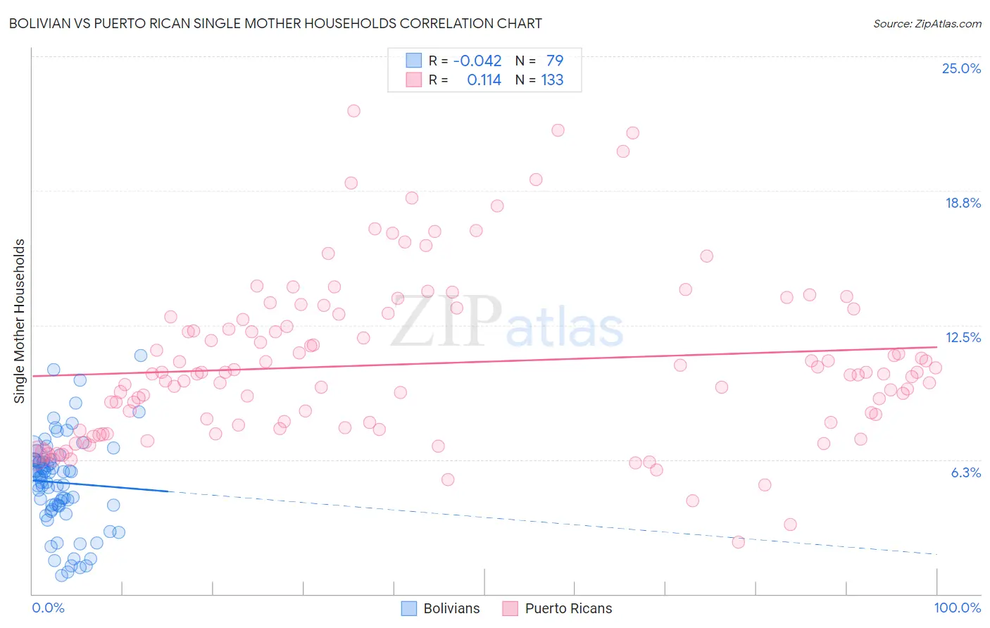 Bolivian vs Puerto Rican Single Mother Households