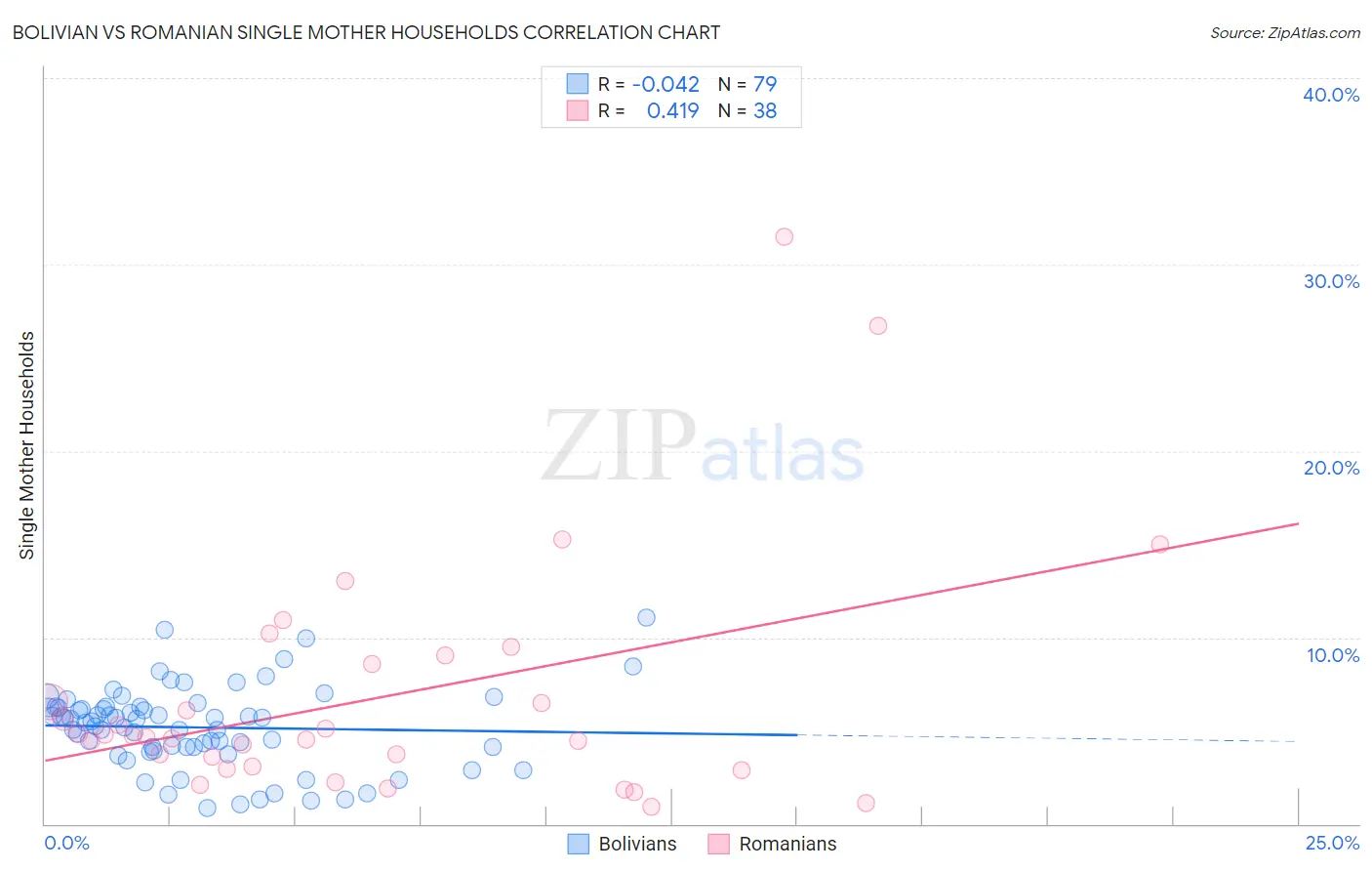 Bolivian vs Romanian Single Mother Households