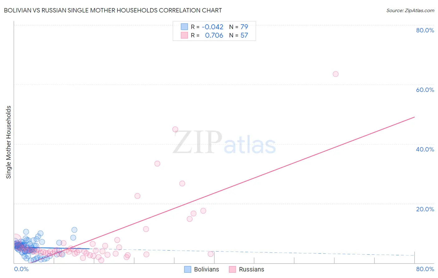 Bolivian vs Russian Single Mother Households