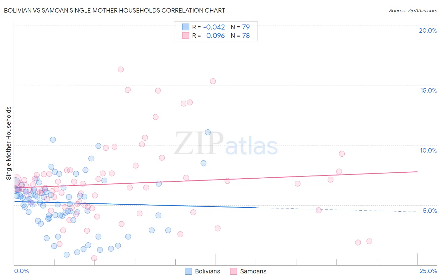 Bolivian vs Samoan Single Mother Households