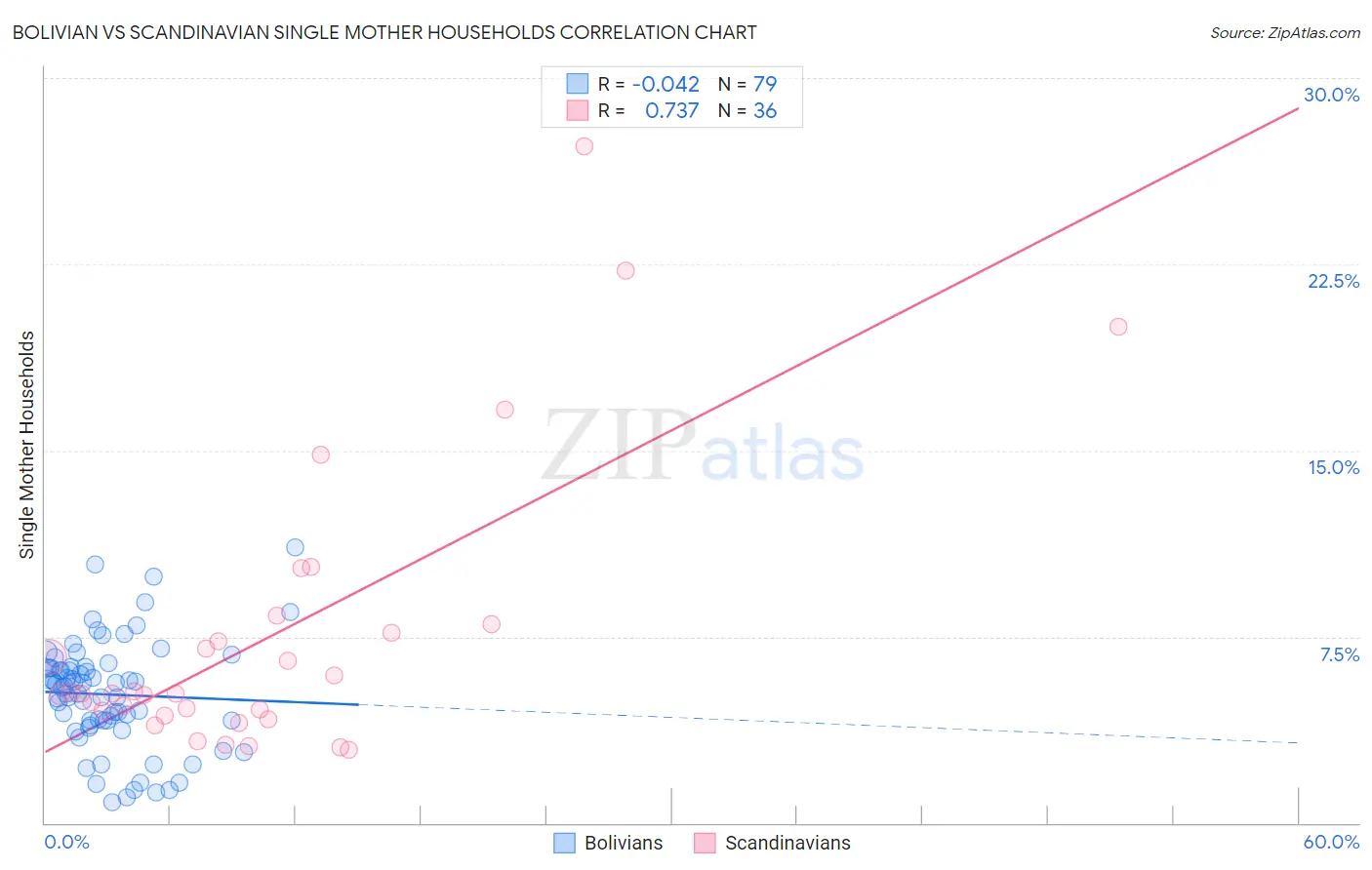 Bolivian vs Scandinavian Single Mother Households