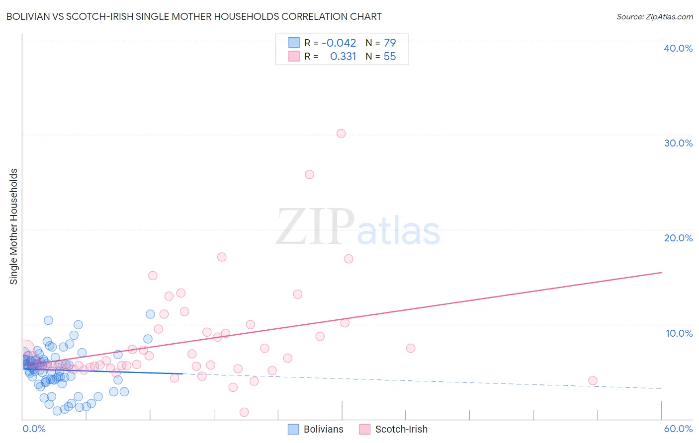 Bolivian vs Scotch-Irish Single Mother Households
