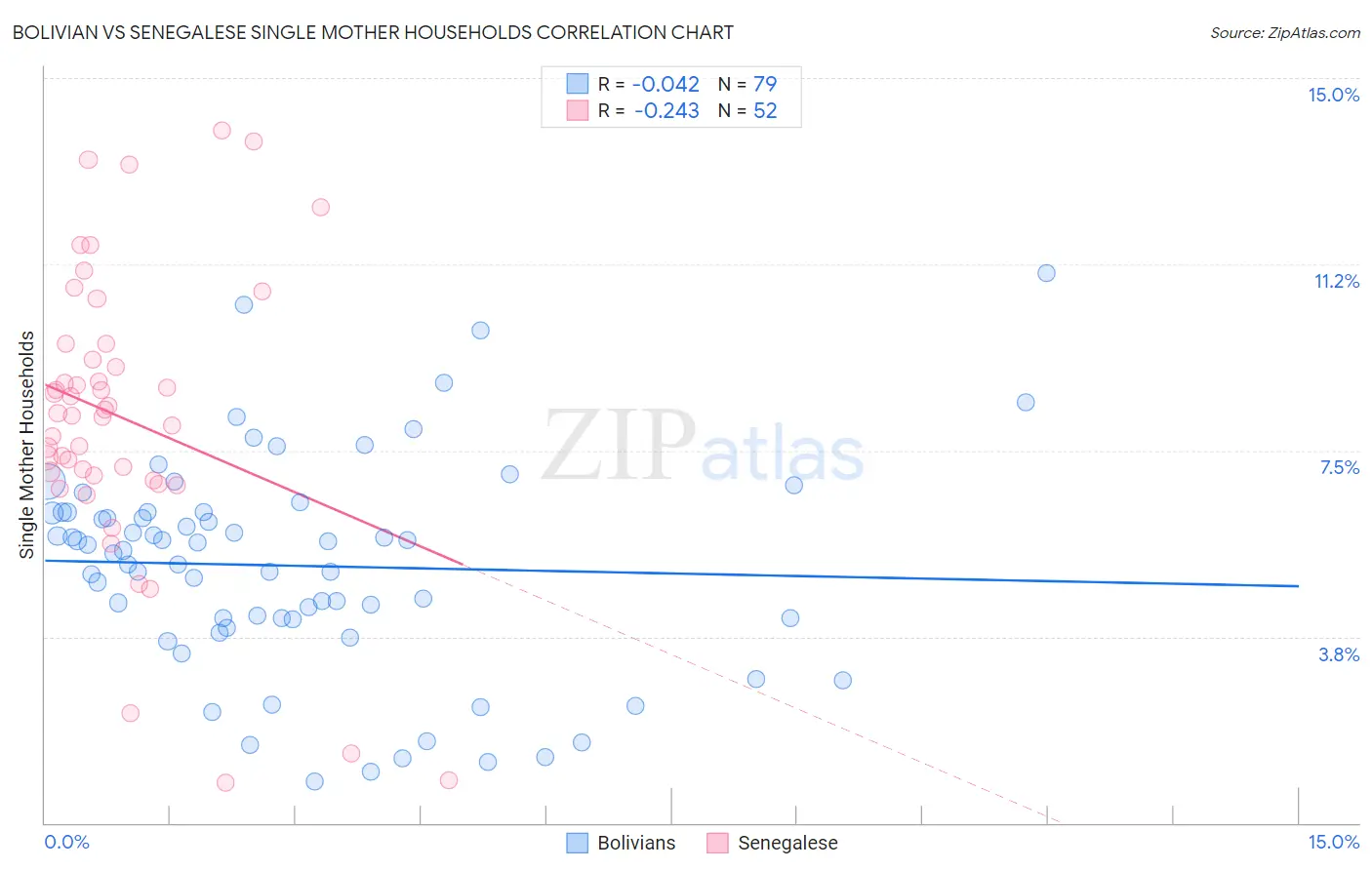 Bolivian vs Senegalese Single Mother Households