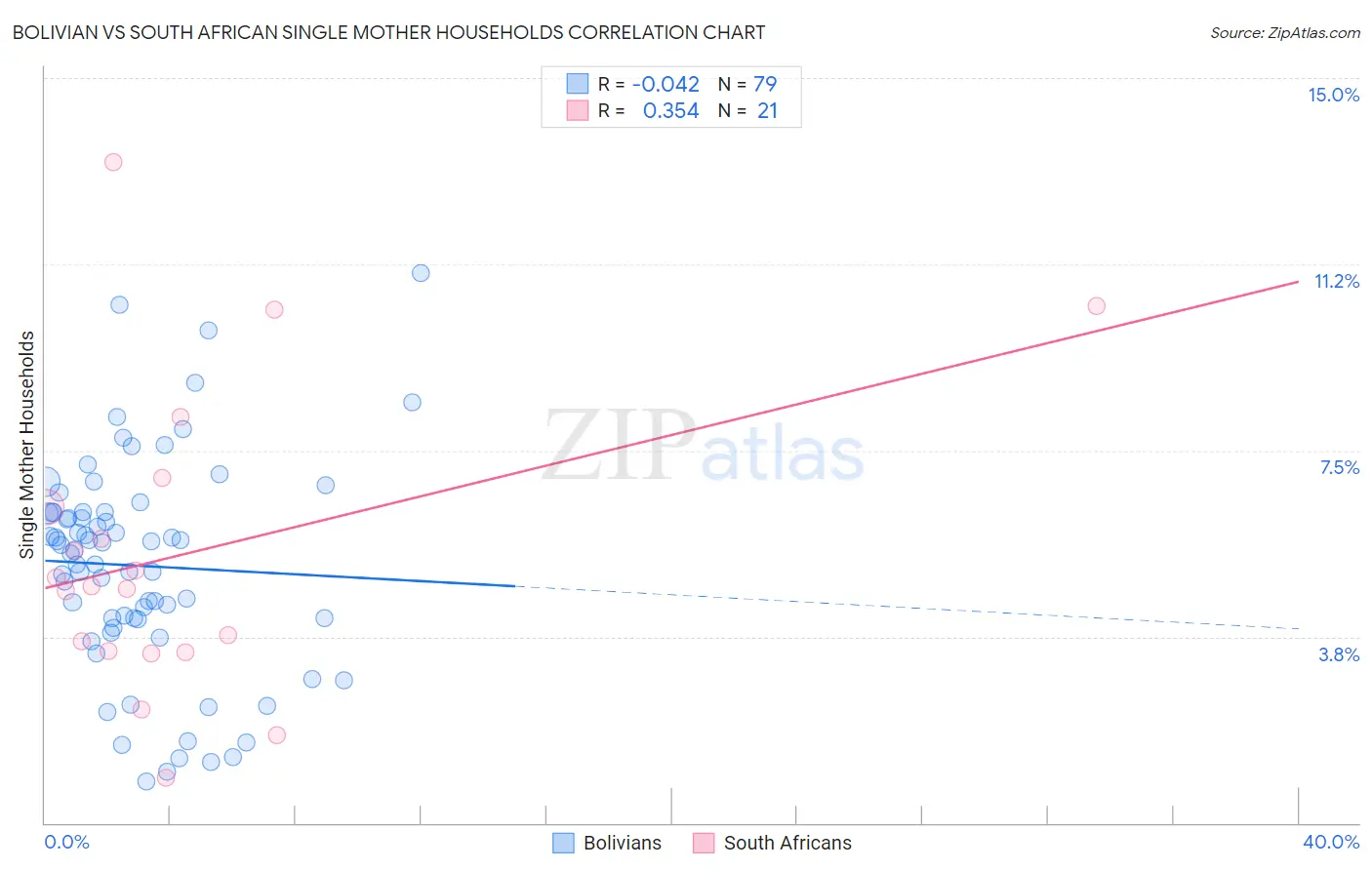 Bolivian vs South African Single Mother Households