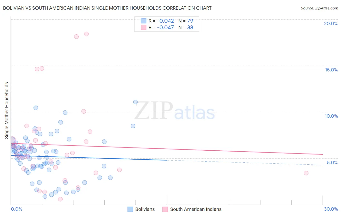 Bolivian vs South American Indian Single Mother Households