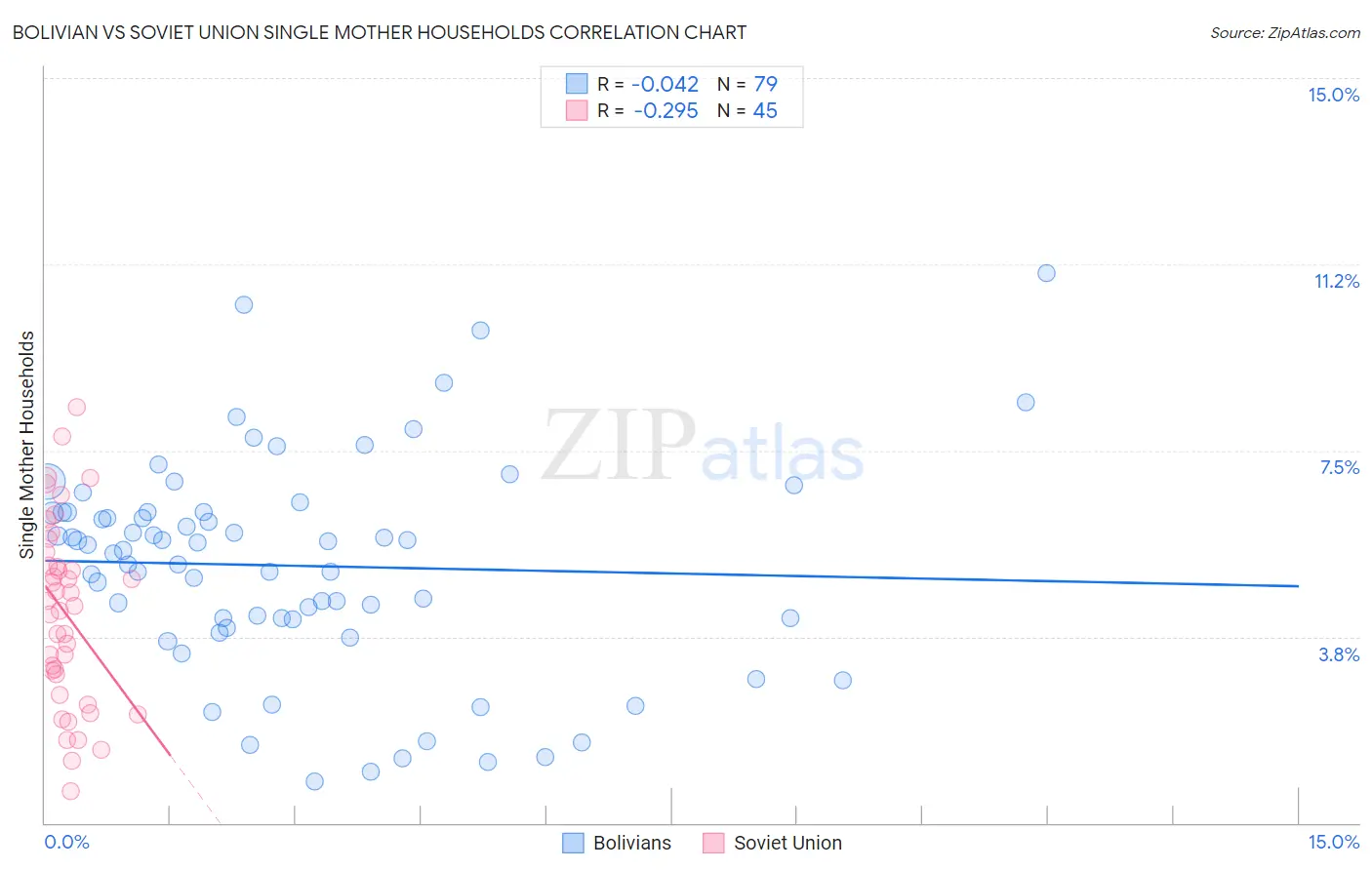 Bolivian vs Soviet Union Single Mother Households