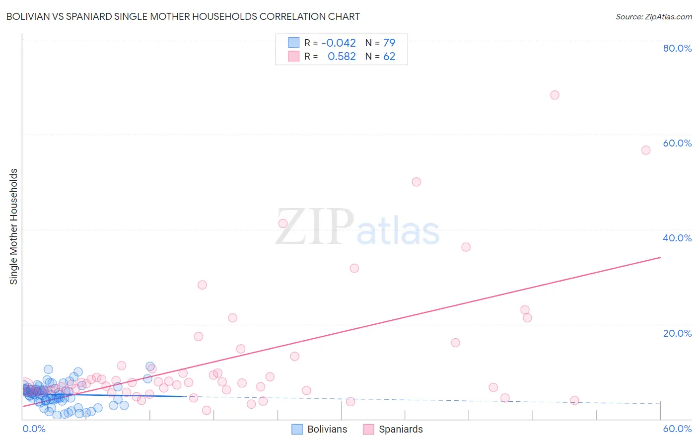 Bolivian vs Spaniard Single Mother Households