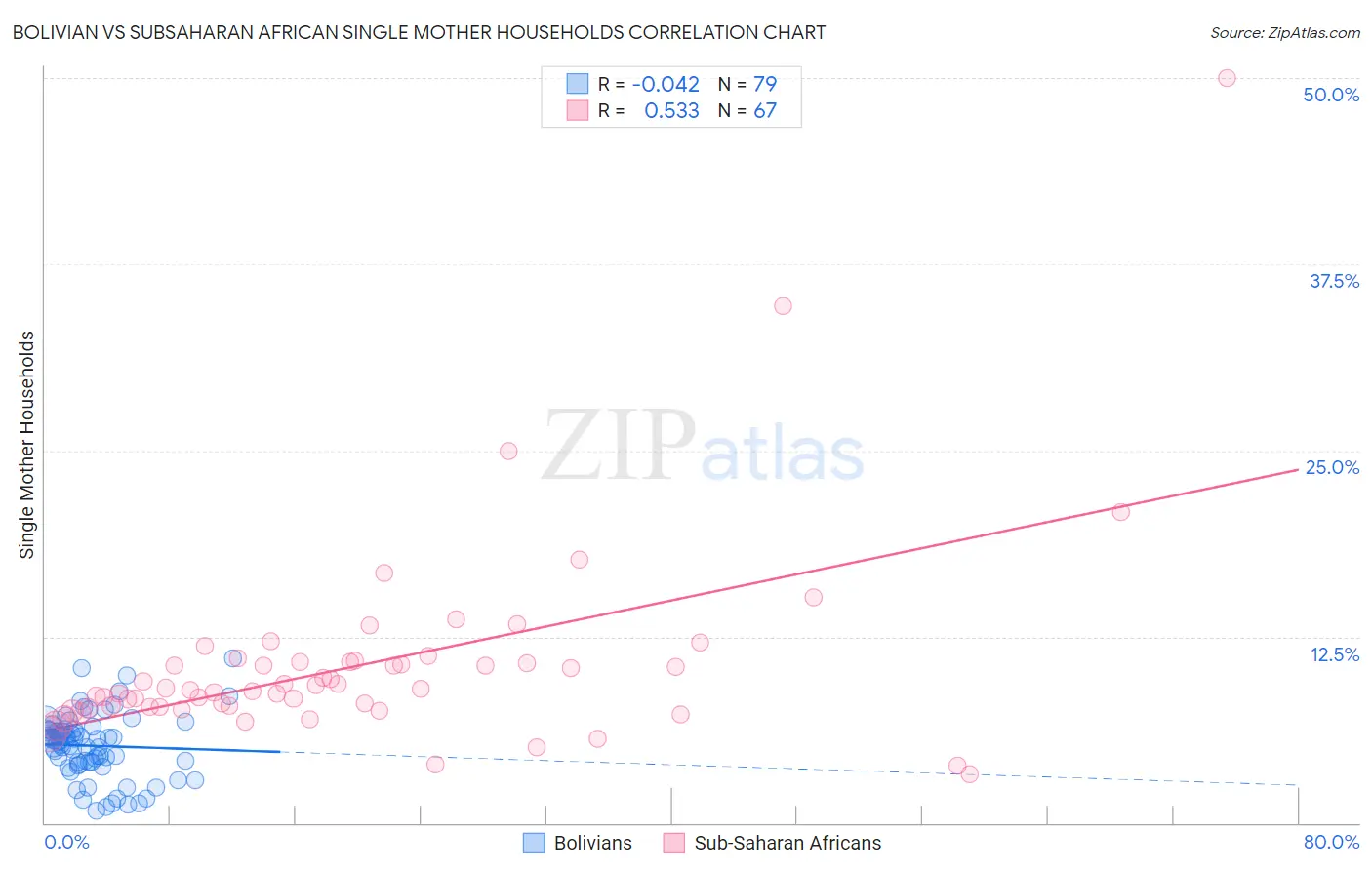 Bolivian vs Subsaharan African Single Mother Households