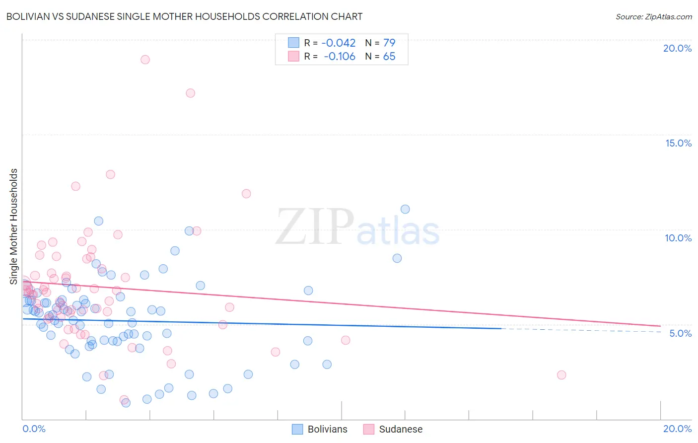 Bolivian vs Sudanese Single Mother Households