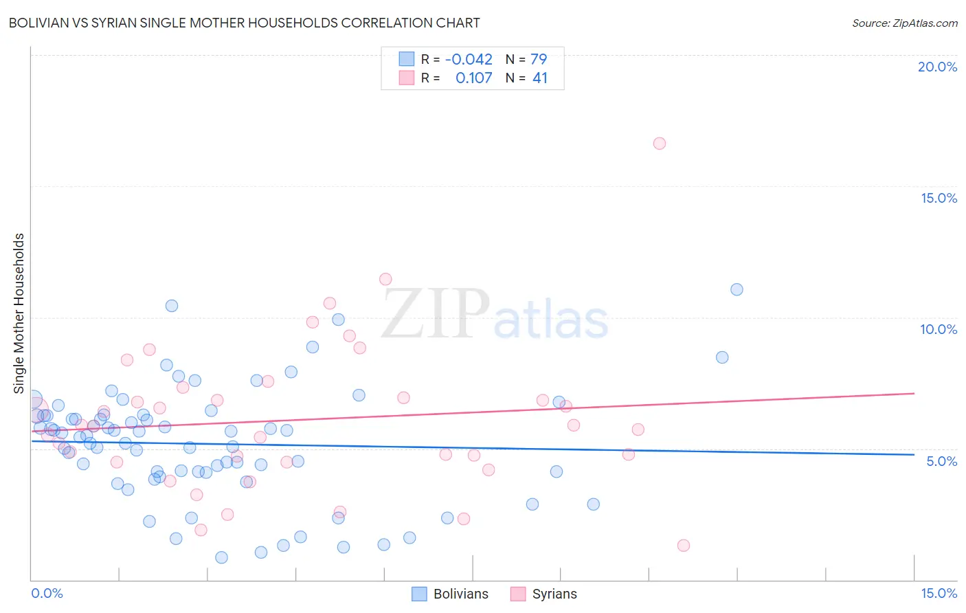 Bolivian vs Syrian Single Mother Households