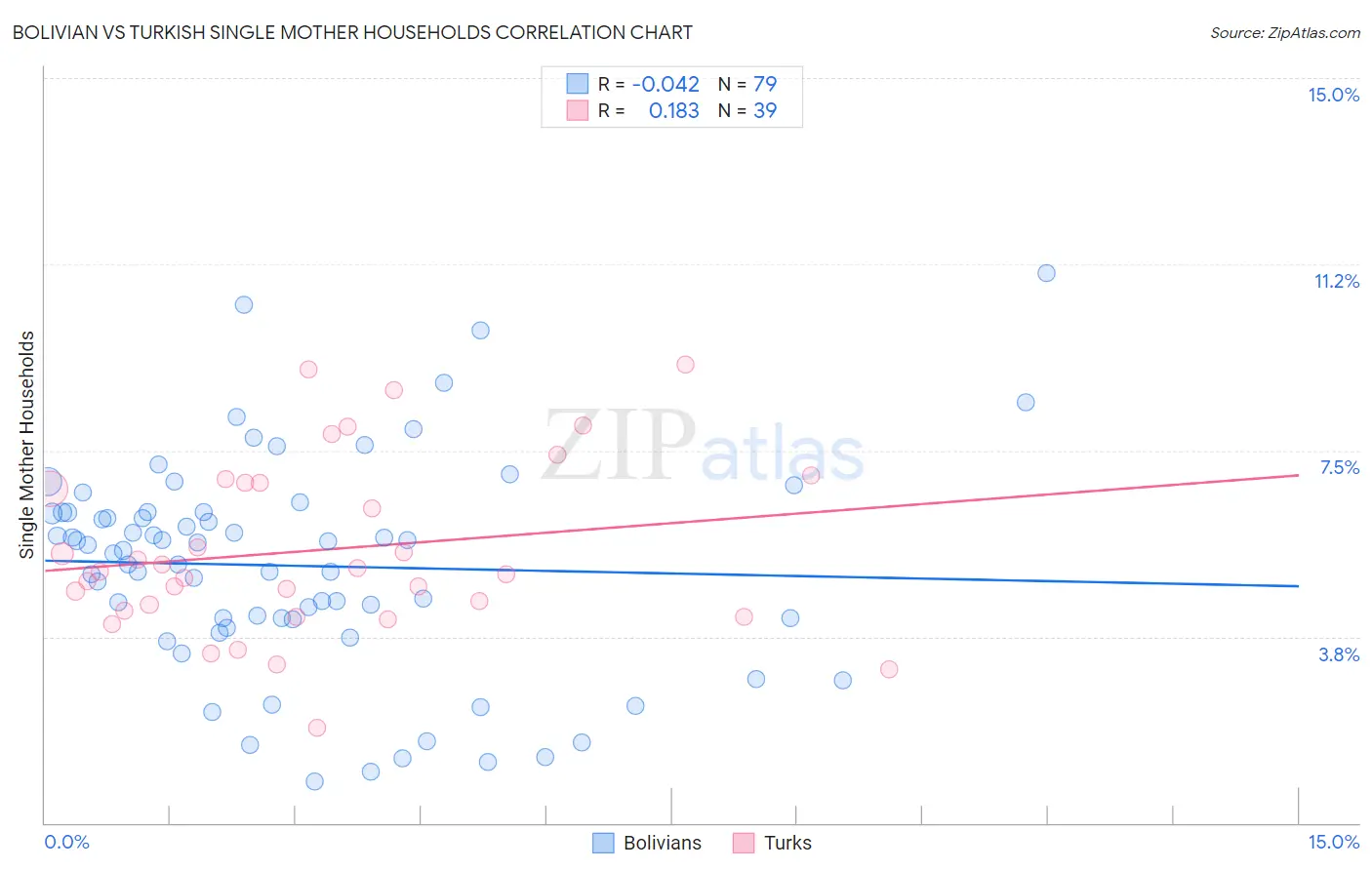 Bolivian vs Turkish Single Mother Households