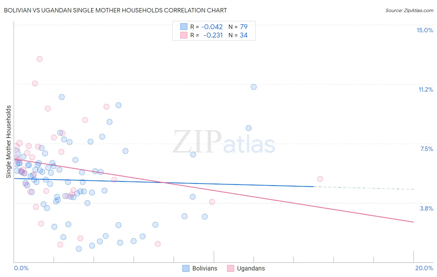 Bolivian vs Ugandan Single Mother Households
