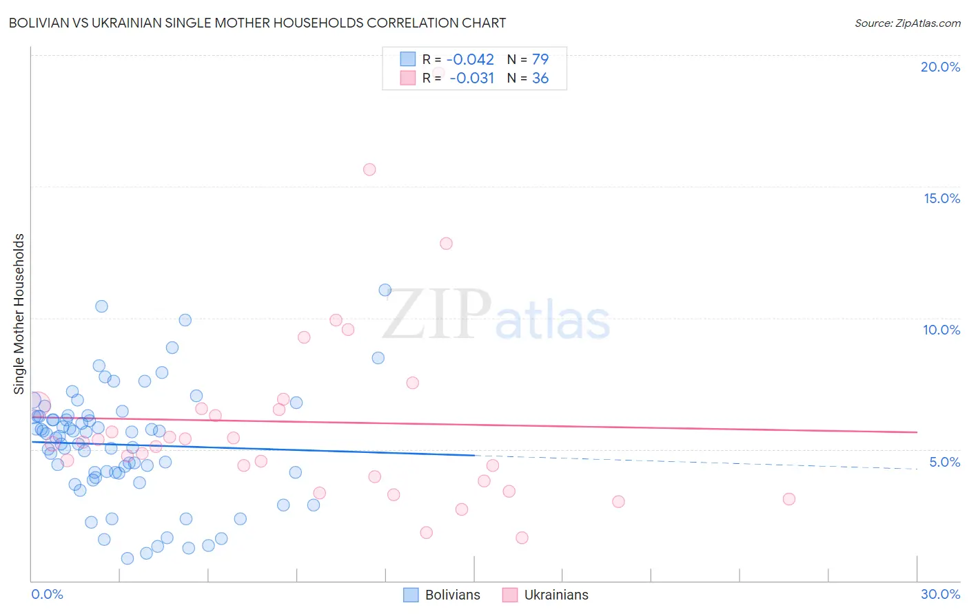 Bolivian vs Ukrainian Single Mother Households