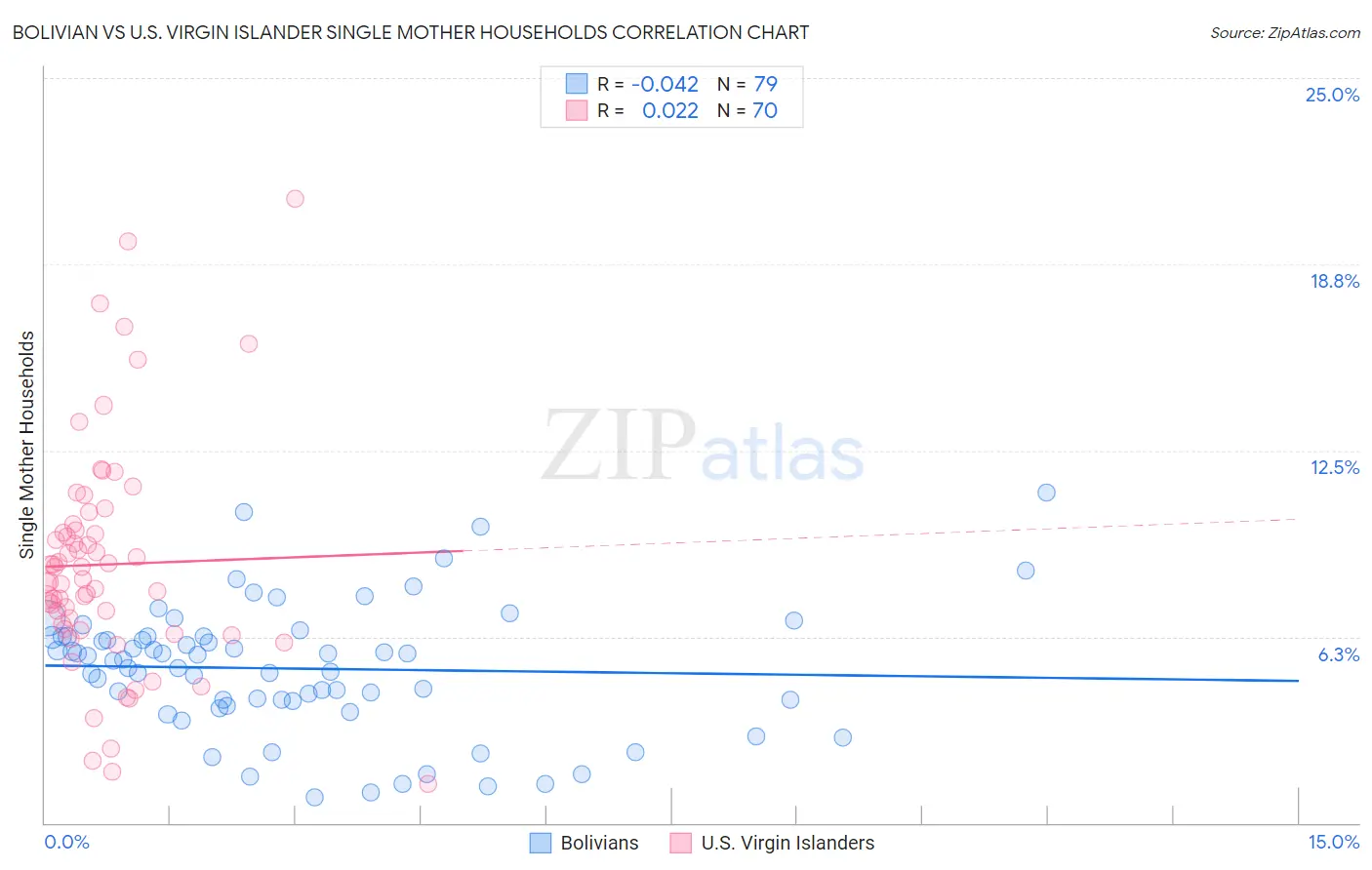 Bolivian vs U.S. Virgin Islander Single Mother Households