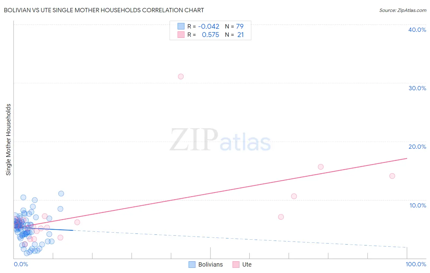 Bolivian vs Ute Single Mother Households