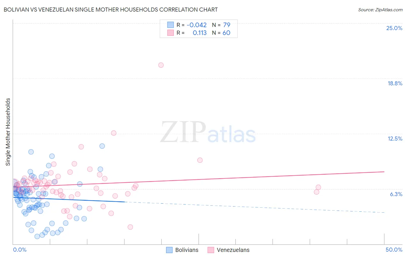 Bolivian vs Venezuelan Single Mother Households