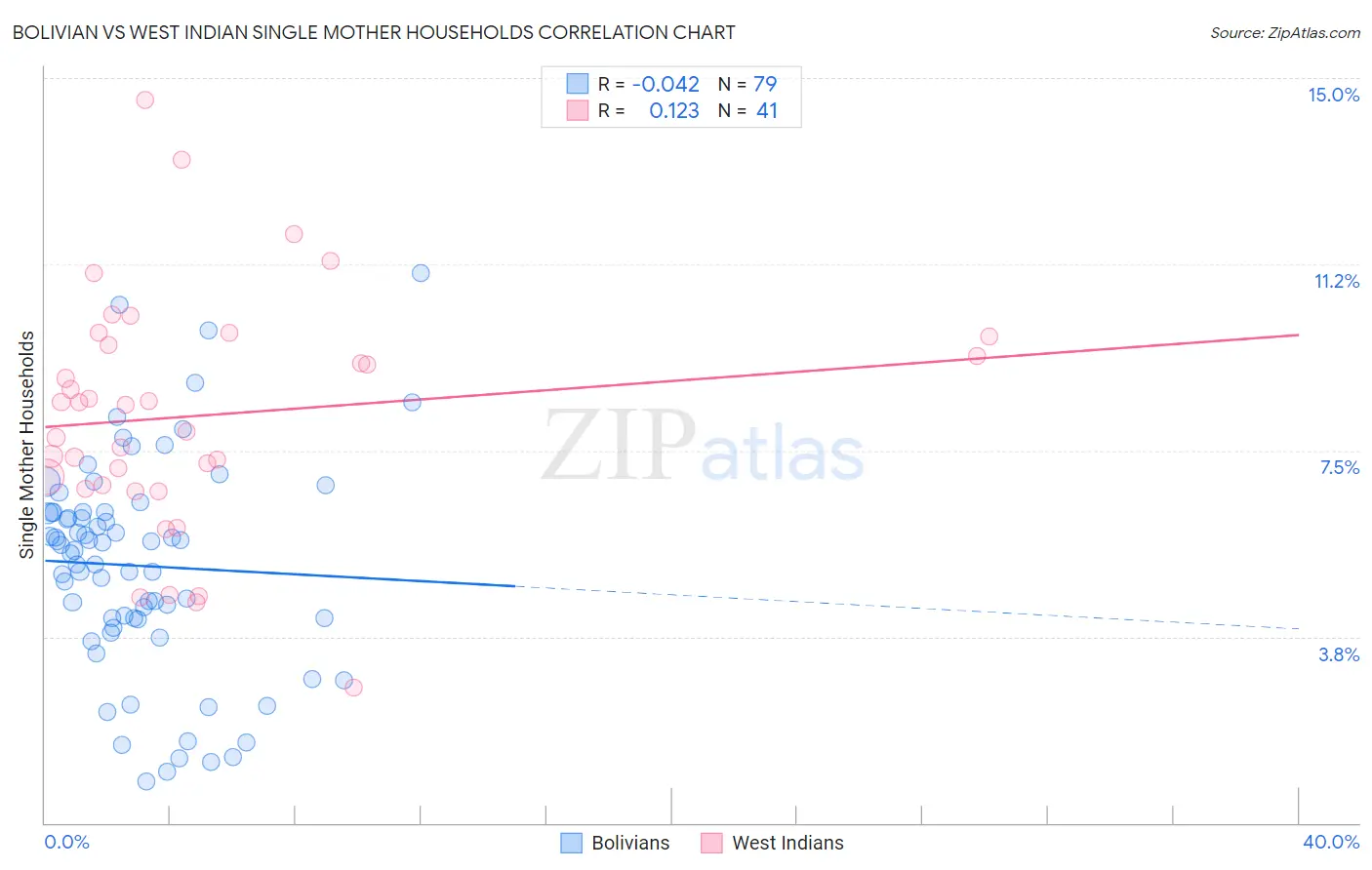 Bolivian vs West Indian Single Mother Households