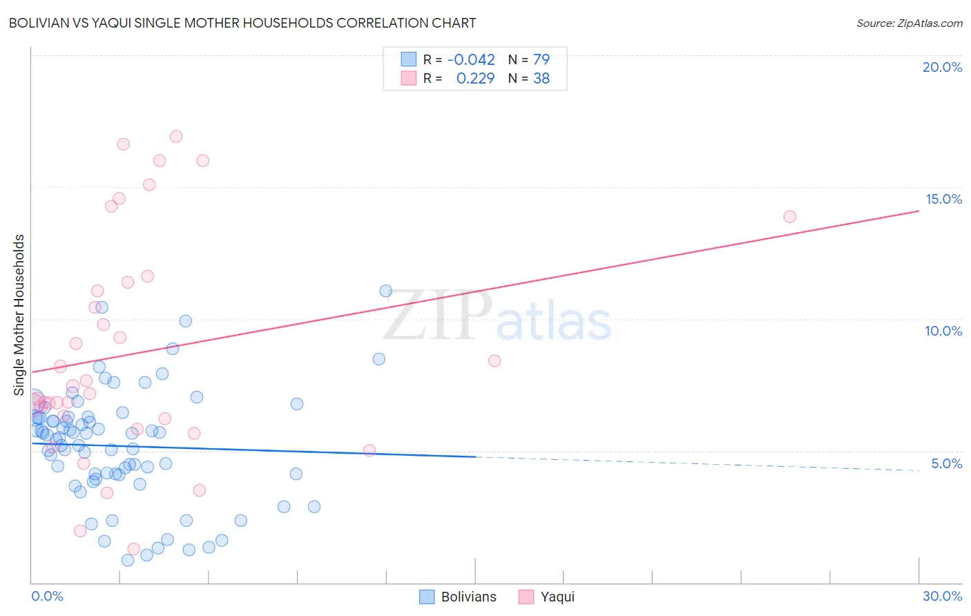 Bolivian vs Yaqui Single Mother Households