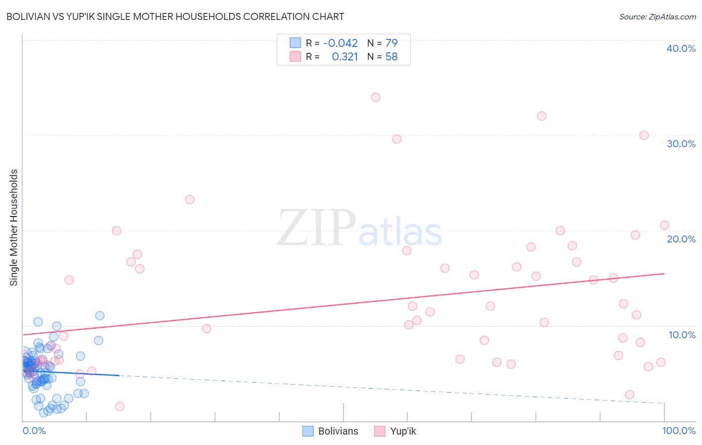 Bolivian vs Yup'ik Single Mother Households