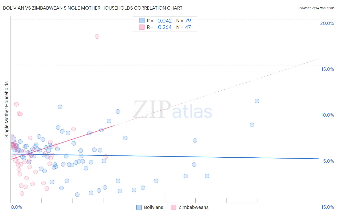 Bolivian vs Zimbabwean Single Mother Households