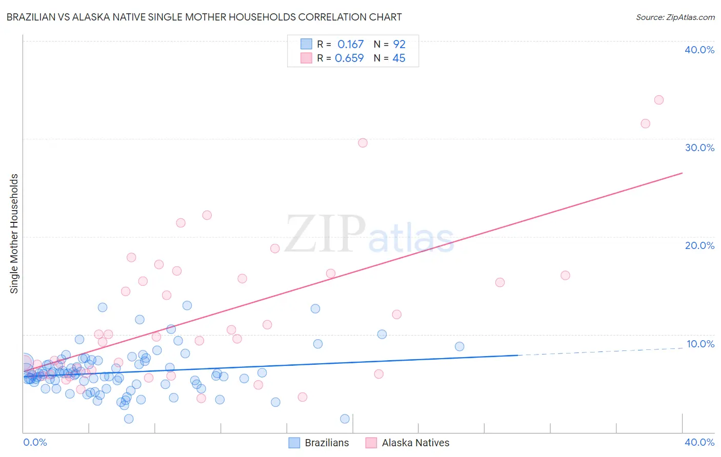 Brazilian vs Alaska Native Single Mother Households