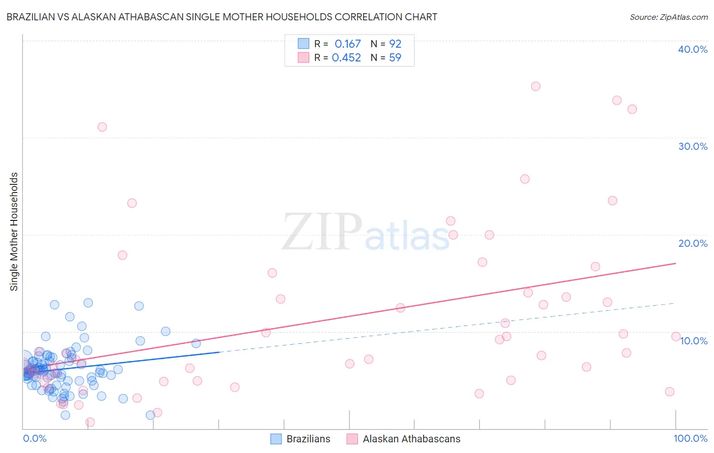 Brazilian vs Alaskan Athabascan Single Mother Households