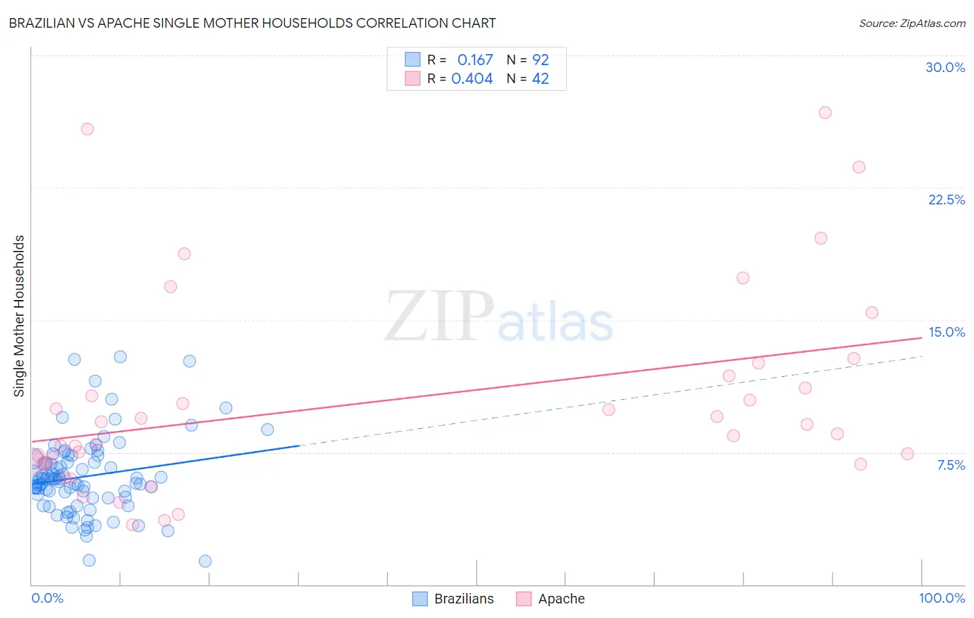 Brazilian vs Apache Single Mother Households