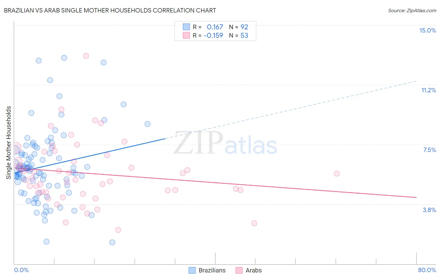 Brazilian vs Arab Single Mother Households