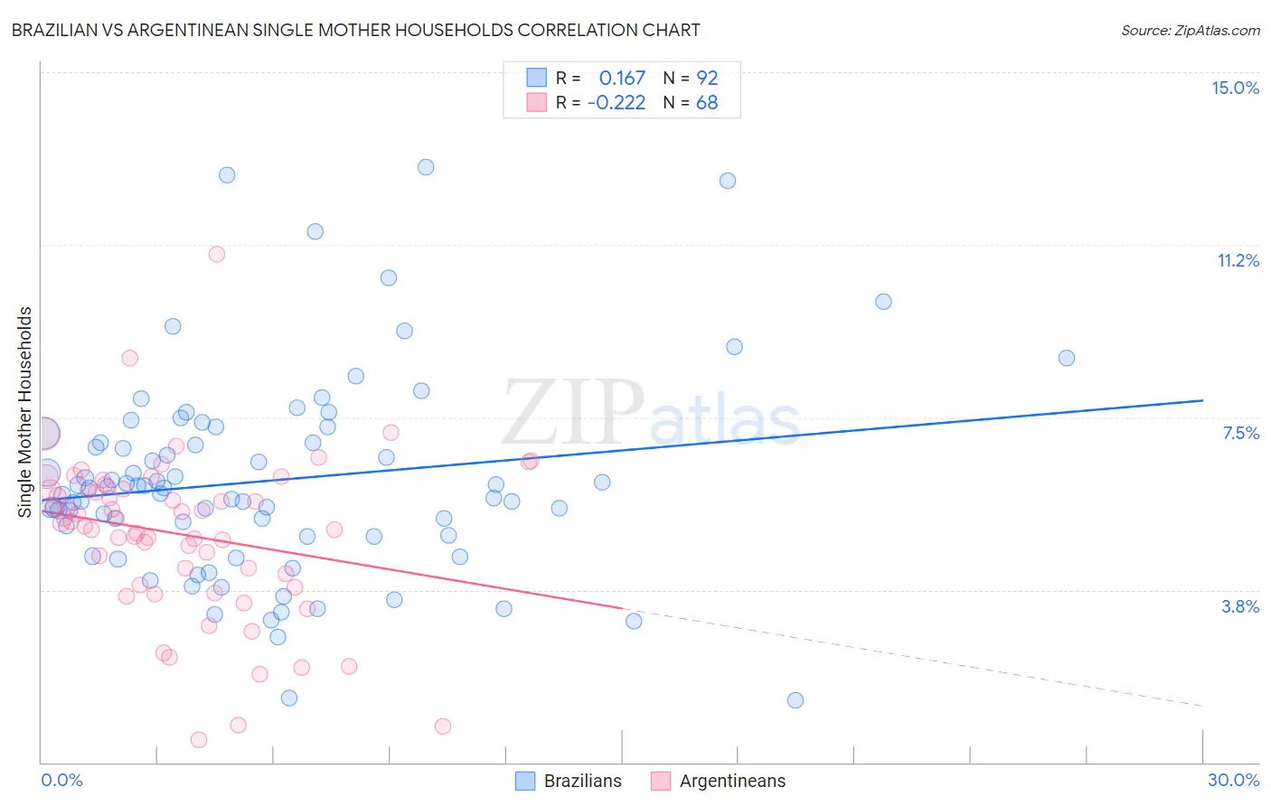 Brazilian vs Argentinean Single Mother Households