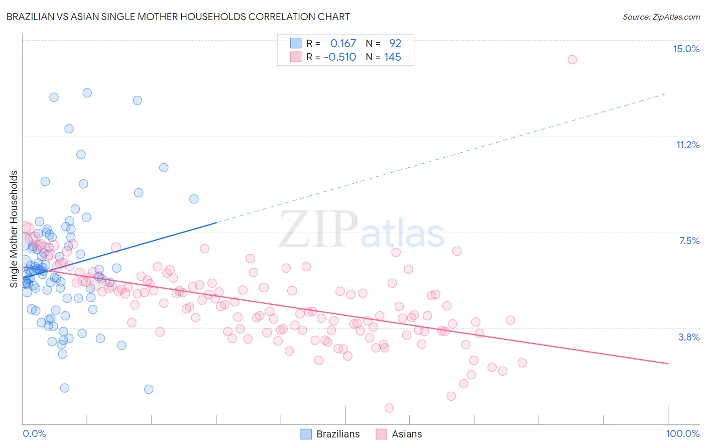 Brazilian vs Asian Single Mother Households