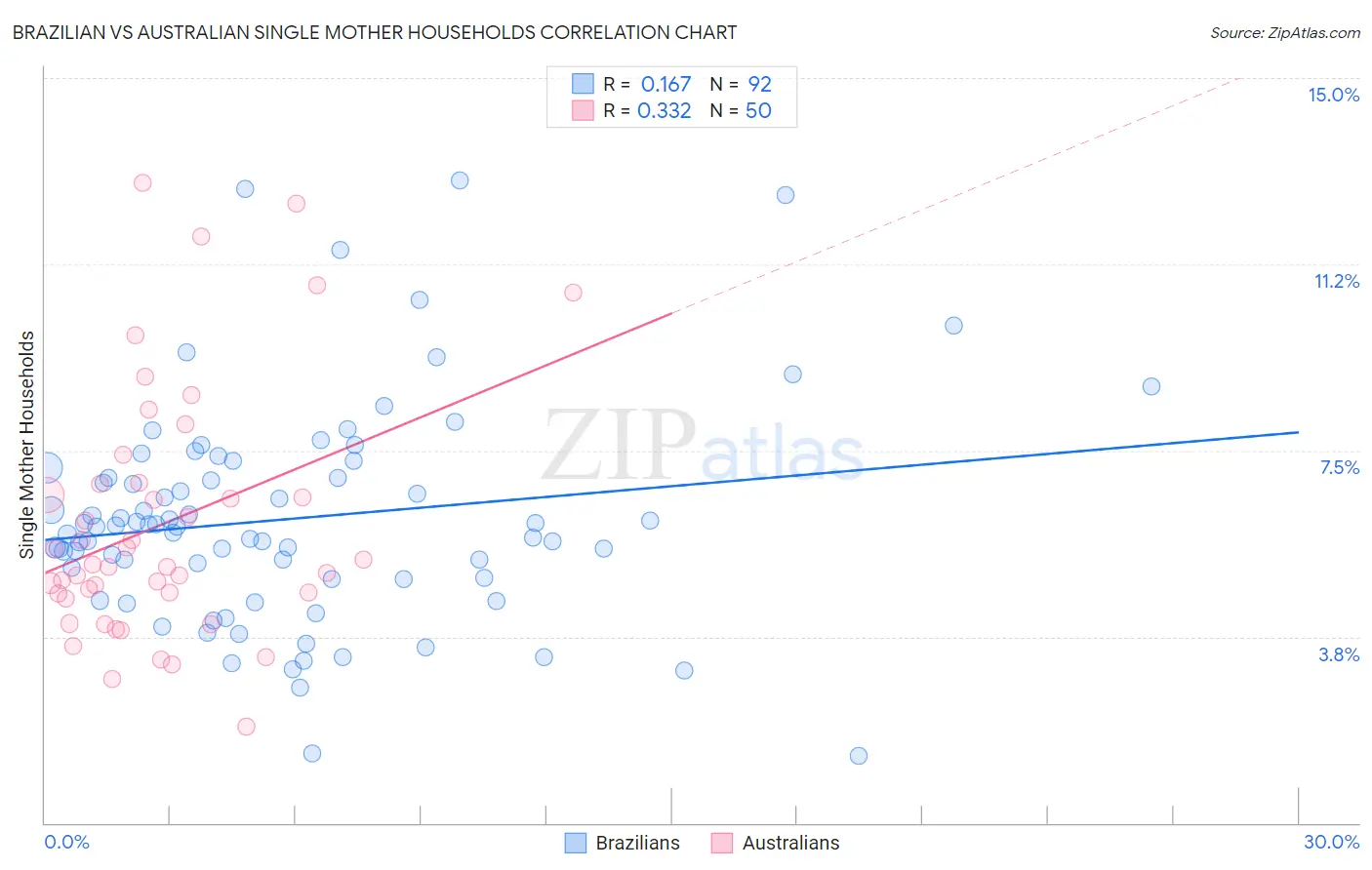 Brazilian vs Australian Single Mother Households