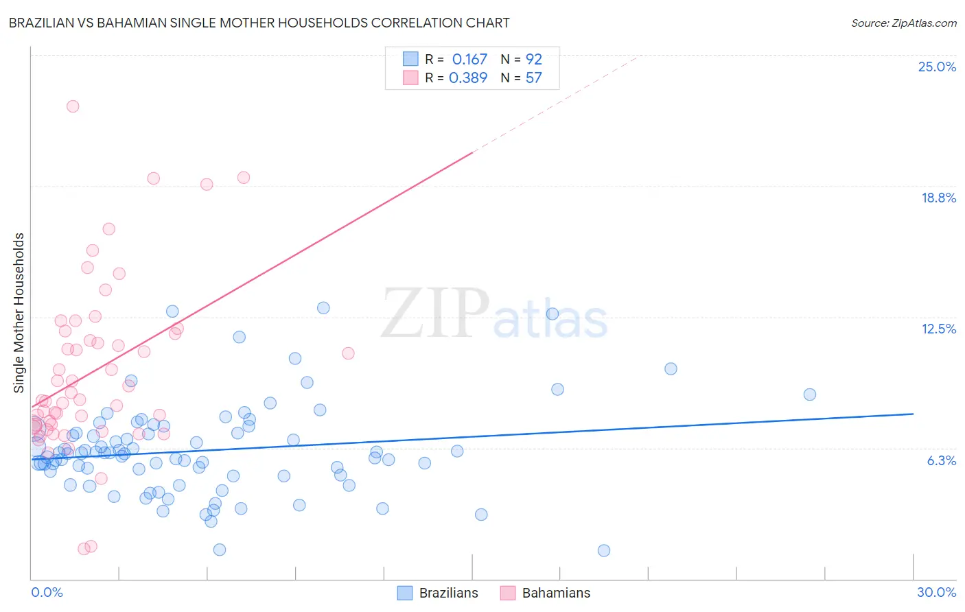 Brazilian vs Bahamian Single Mother Households